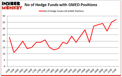 Is GMED A Good Stock To Buy?
