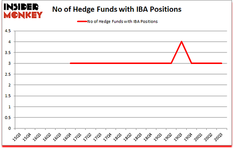 Is IBA A Good Stock To Buy?