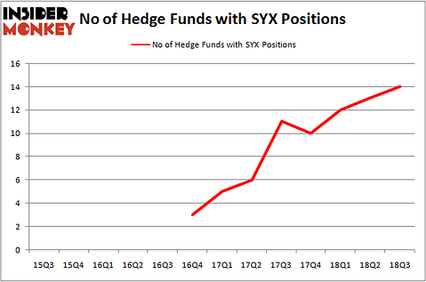 No of Hedge Funds with SYX Positions