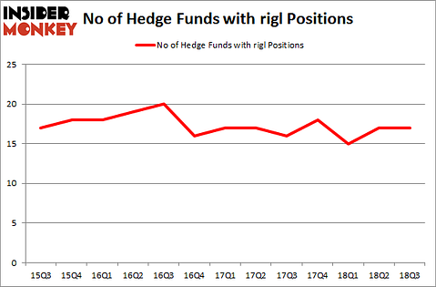No of Hedge Funds with RIGL Positions