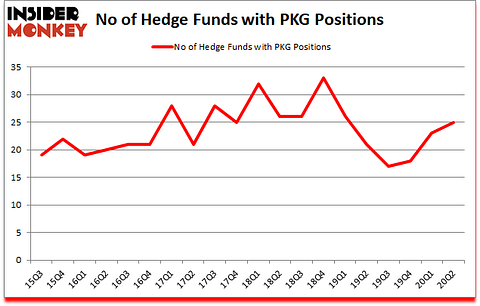 Is PKG A Good Stock To Buy?