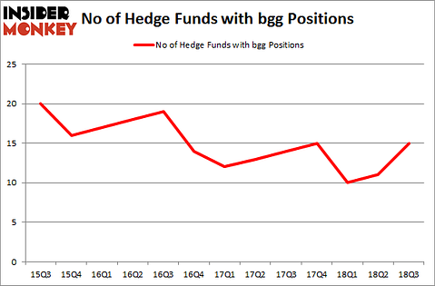 No of Hedge Funds with BGG Positions