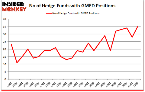Is GMED A Good Stock To Buy?