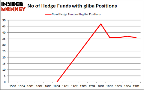 No of Hedge Funds with GLIBA Positions