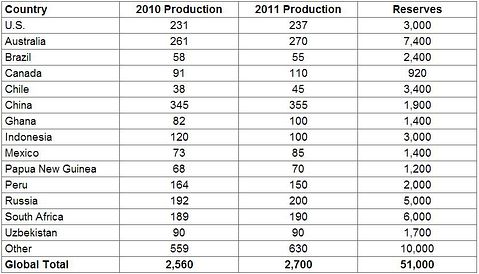 Investing In Gold: The Definitive Guide