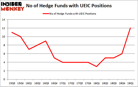 No of Hedge Funds with UEIC Positions