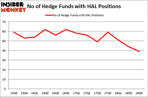 No of Hedge Funds HAL Positions