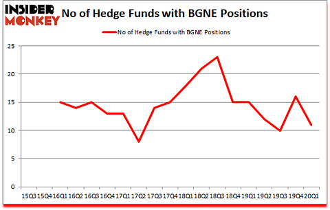 Is BGNE A Good Stock To Buy?