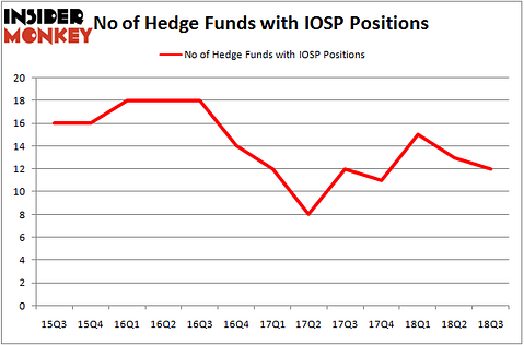 No of Hedge Funds With IOSP Positions