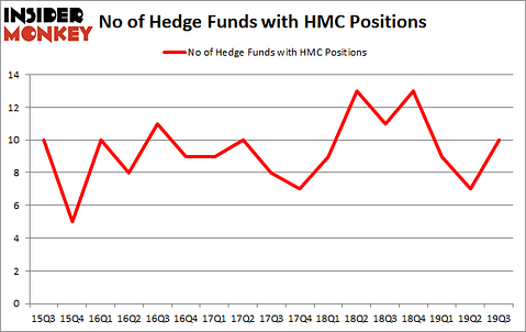 Is HMC A Good Stock To Buy?
