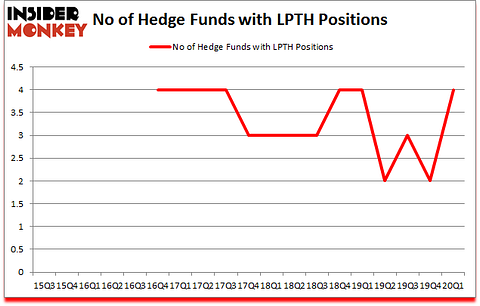 Is LPTH A Good Stock To Buy?