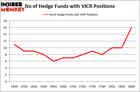 No of Hedge Funds VICR Positions
