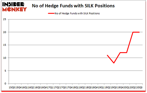 Is SILK A Good Stock To Buy?