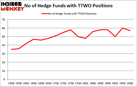 Is TTWO A Good Stock To Buy?