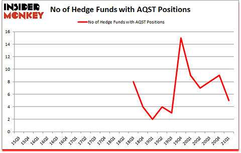 Is AQST A Good Stock To Buy?