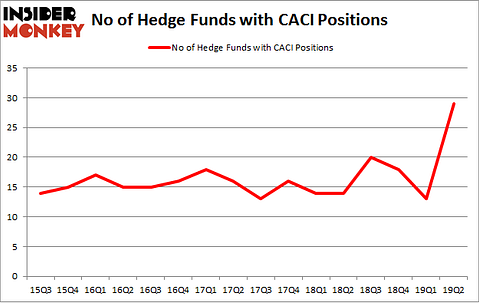 No of Hedge Funds with CACI Positions