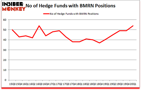 Is BMRN A Good Stock To Buy?
