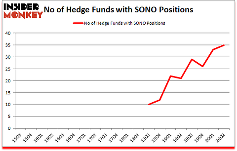 Is SONO A Good Stock To Buy?