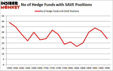 No of Hedge Funds with SAVE Positions
