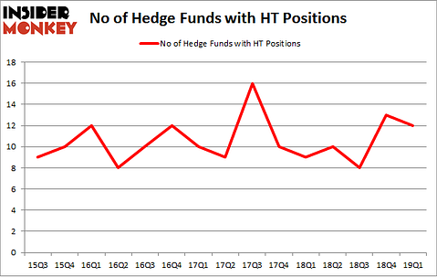 No of Hedge Funds with HT Positions
