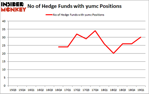 No of Hedge Funds with YUMC Positions