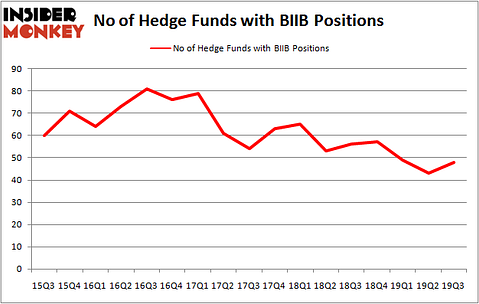 Is BIIB A Good Stock To Buy?