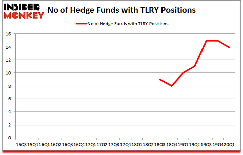 Is TLRY A Good Stock To Buy?
