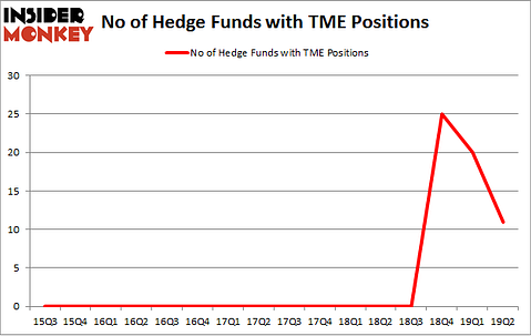 No of Hedge Funds with TME Positions