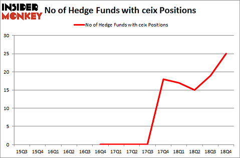 No of Hedge Funds with CEIX Positions