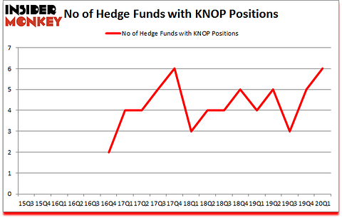 Is KNOP A Good Stock To Buy?