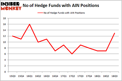 No of Hedge Funds With AIN Positions
