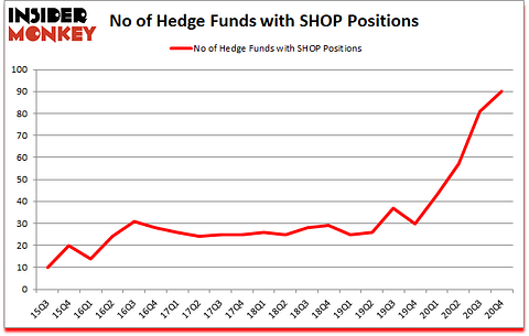 Is SHOP A Good Stock To Buy?