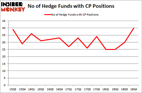 No of Hedge founds with CP Positions
