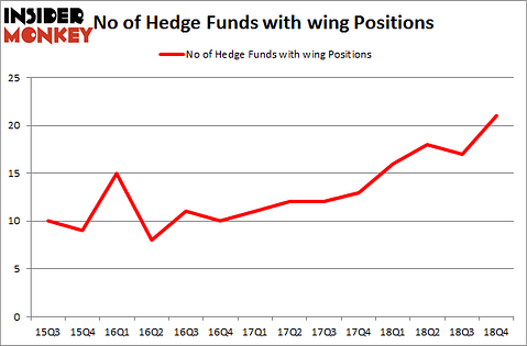 No of Hedge Funds with WING Positions