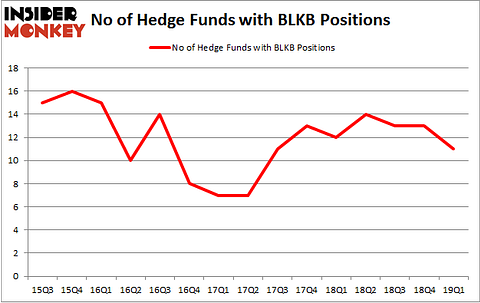 No of Hedge Funds with BLKB Positions