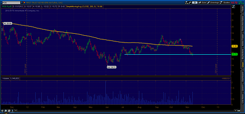 Natural Gas Index Fund (FCG) Holds Support: Time To Buy?