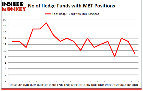 Is MBT A Good Stock To Buy?