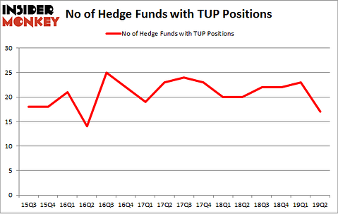 No of Hedge Funds with TUP Positions