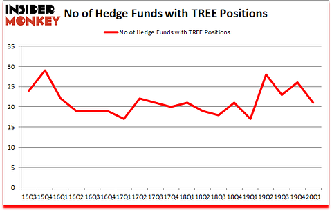 Is TREE A Good Stock To Buy?