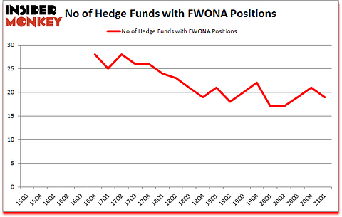 Is FWONA A Good Stock To Buy?