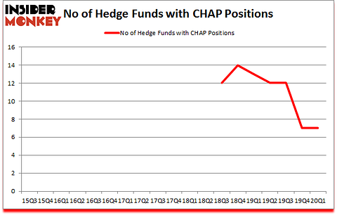 Is CHAP A Good Stock To Buy?