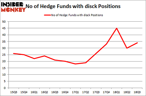 No of Hedge Funds with DISCK Positions