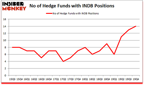 Is INDB A Good Stock To Buy?