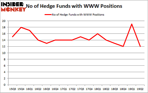 No of Hedge Funds with WWW Positions