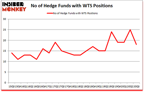 Is WTS A Good Stock To Buy?