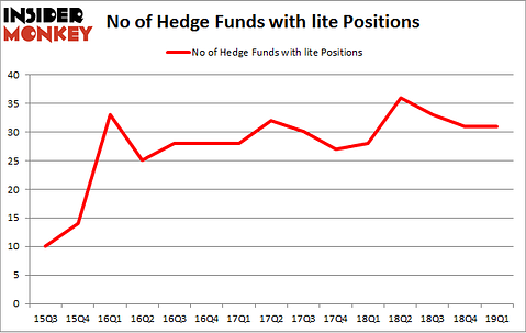 No of Hedge Funds with LITE Positions