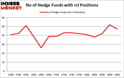 No of Hedge Funds with RCL Positions