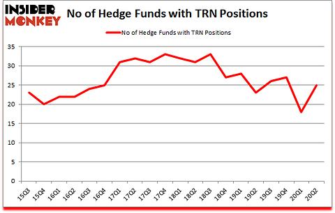 Is TRN A Good Stock To Buy?