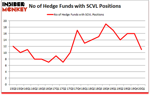 Is SCVL A Good Stock To Buy?
