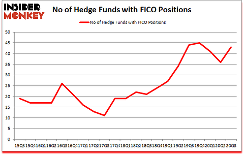 Is FICO A Good Stock To Buy?